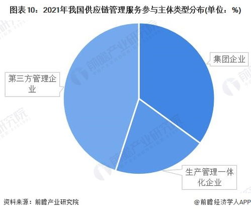 預見2022 中國供應鏈管理服務行業全景圖譜——聚焦市場規模、競爭格局與發展前景