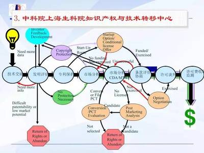 科技成果轉化 許可、轉讓、價值分析與利益分配機制探析